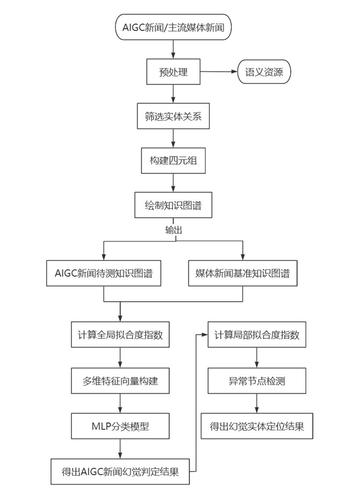 基于知识图谱的AIGC媒体内容真实性评测方法 - Image 2